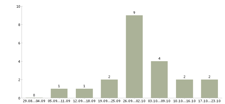 Работа консультант на кассу в Ижевске - Число вакансий в Ижевске по специальности консультант на кассу за 2 месяца