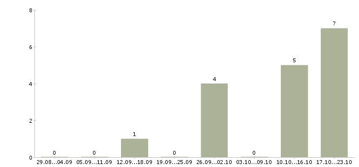 Работа специалист по работе с ситуациями в Ижевске - Число вакансий в Ижевске по специальности специалист по работе с ситуациями за 2 месяца