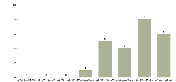 Работа руководитель розничного отдела продаж в Иркутске - Число вакансий в Иркутске по специальности руководитель розничного отдела продаж за 2 месяца