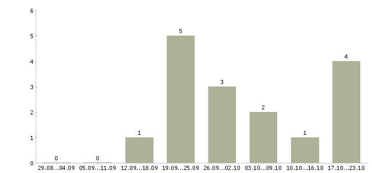 Работа руководитель оптовых продаж в Казани - Число вакансий в Казани по специальности руководитель оптовых продаж за 2 месяца
