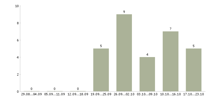 Работа руководитель розничных продаж в Казани - Число вакансий в Казани по специальности руководитель розничных продаж за 2 месяца