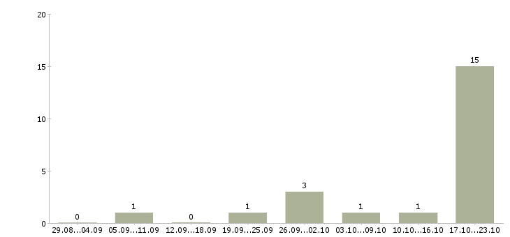 Работа специалист по кредитованию и страхованию в Казани - Число вакансий в Казани по специальности специалист по кредитованию и страхованию за 2 месяца