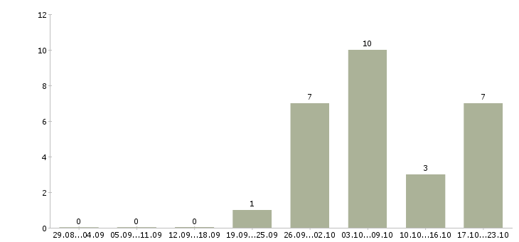 Работа нужна удаленная работа в Калуге - Число вакансий в Калуге по специальности нужна удаленная работа за 2 месяца