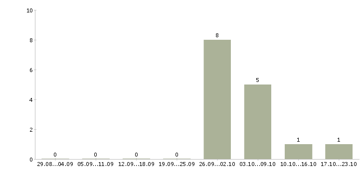 Работа разнорабочий с еженедельной оплатой в Кирове - Число вакансий в Кирове по специальности разнорабочий с еженедельной оплатой за 2 месяца