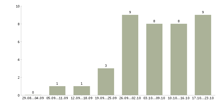 Работа требуется менеджер удаленно в Костроме - Число вакансий в Костроме по специальности требуется менеджер удаленно за 2 месяца