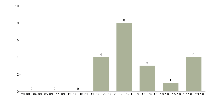 Работа рабочий по эксплуатации зданий в Краснодаре - Число вакансий в Краснодаре по специальности рабочий по эксплуатации зданий за 2 месяца