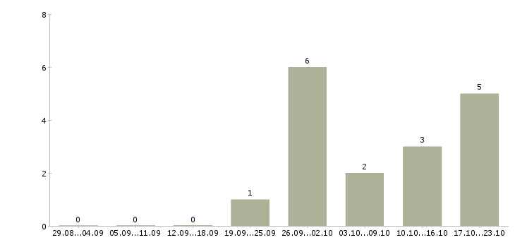 Работа территориальный специалист в Краснодаре - Число вакансий в Краснодаре по специальности территориальный специалист за 2 месяца