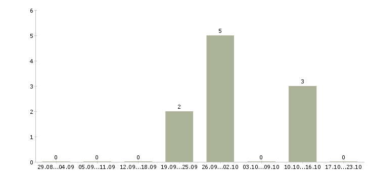 Работа специалист по обслуживанию корпоративных клиентов в Кургане - Число вакансий в Кургане по специальности специалист по обслуживанию корпоративных клиентов за 2 месяца
