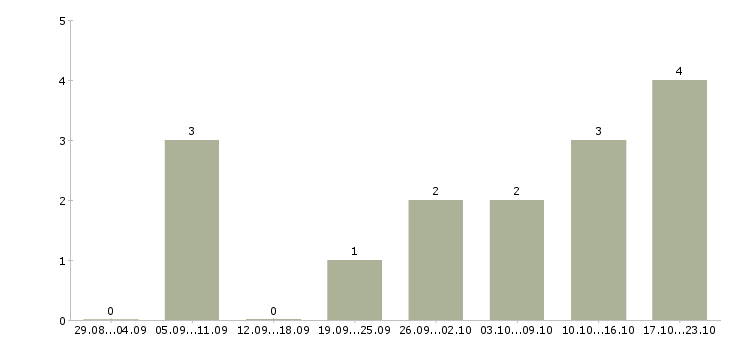 Работа администратор студии маникюра в Москве - Число вакансий в Москве по специальности администратор студии маникюра за 2 месяца