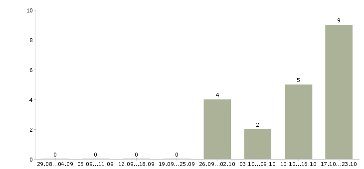 Работа заместитель регионального директора в Москве - Число вакансий в Москве по специальности заместитель регионального директора за 2 месяца