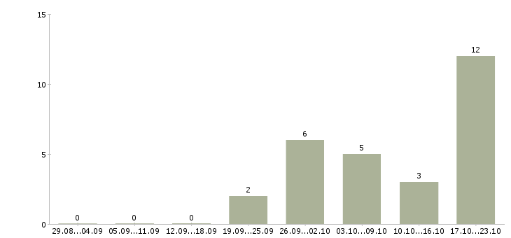 Работа повар в салатный цех в Москве - Число вакансий в Москве по специальности повар в салатный цех за 2 месяца