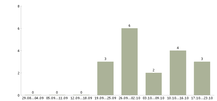 Работа консультант на кассу в Мурманске - Число вакансий в Мурманске по специальности консультант на кассу за 2 месяца