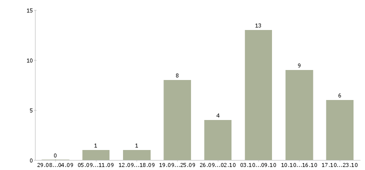 Работа требуется удаленный менеджер в Мурманске - Число вакансий в Мурманске по специальности требуется удаленный менеджер за 2 месяца