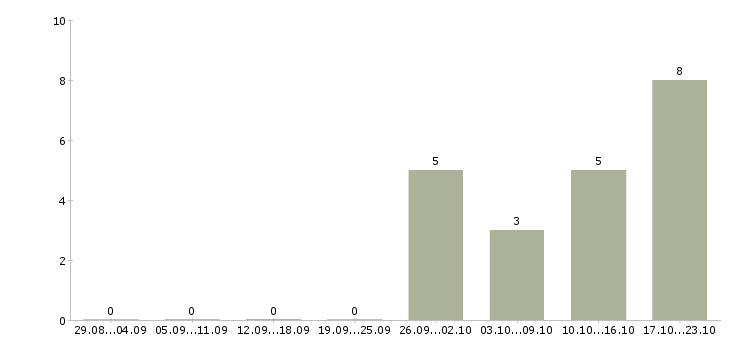 Работа продавец по гибкому графику в Новокузнецке - Число вакансий в Новокузнецке по специальности продавец по гибкому графику за 2 месяца