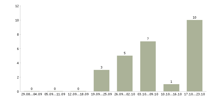Работа менеджер по запасным частям в Новосибирске - Число вакансий в Новосибирске по специальности менеджер по запасным частям за 2 месяца
