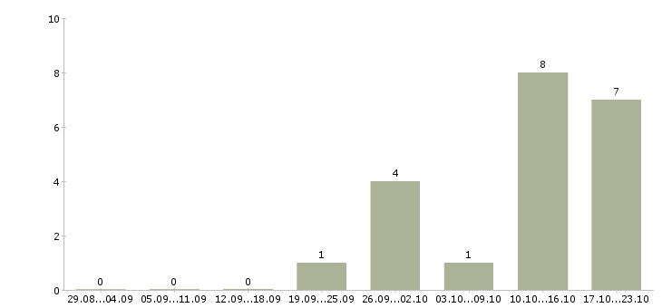 Работа менеджер по кредитованию и страхованию в Новосибирске - Число вакансий в Новосибирске по специальности менеджер по кредитованию и страхованию за 2 месяца