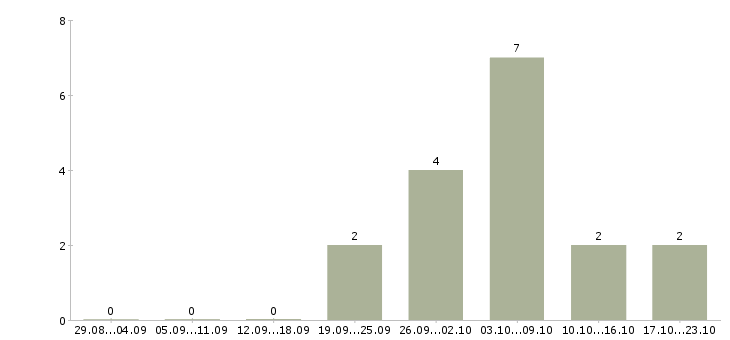 Работа повар на вахту с проживанием в Оренбурге - Число вакансий в Оренбурге по специальности повар на вахту с проживанием за 2 месяца