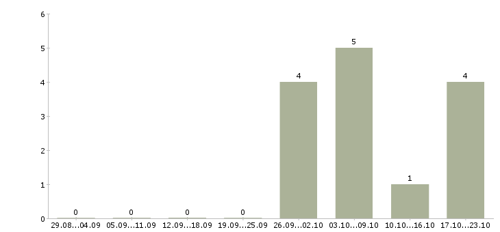 Работа работники по выкладке товара в Оренбурге - Число вакансий в Оренбурге по специальности работники по выкладке товара за 2 месяца