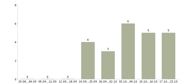 Работа менеджер по рекламе в интернете в Орле - Число вакансий в Орле по специальности менеджер по рекламе в интернете за 2 месяца