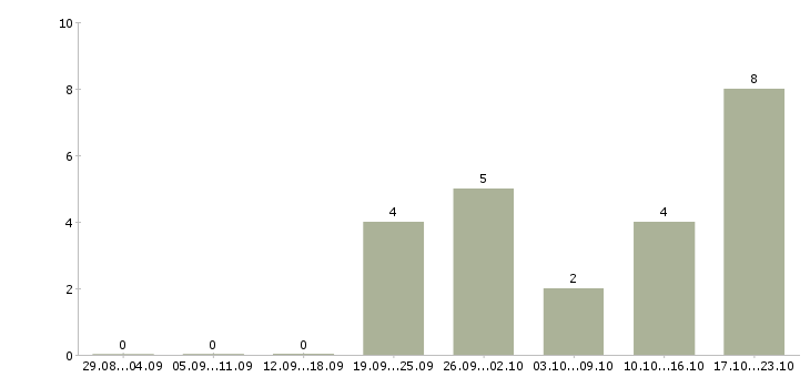 Работа тренинг менеджер менеджер по обучению в Орле - Число вакансий в Орле по специальности тренинг менеджер менеджер по обучению за 2 месяца