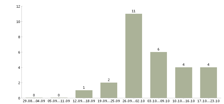 Работа комплектовщик на вахту с питанием в Пензе - Число вакансий в Пензе по специальности комплектовщик на вахту с питанием за 2 месяца