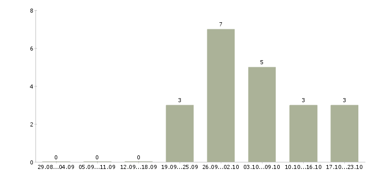 Работа требуются упаковщики в Пензе - Число вакансий в Пензе по специальности требуются упаковщики за 2 месяца