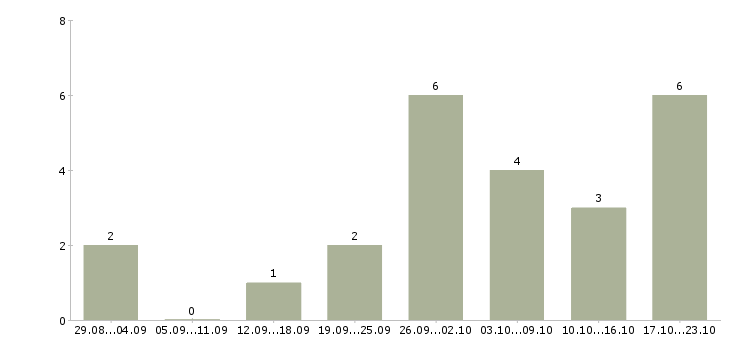 Работа администратор в интернете на дому в Пскове - Число вакансий в Пскове по специальности администратор в интернете на дому за 2 месяца