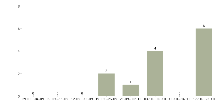 Работа менеджер регионального развития в Рязани - Число вакансий в Рязани по специальности менеджер регионального развития за 2 месяца