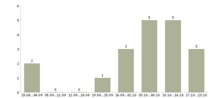 Работа нужна удаленная работа в Смоленске - Число вакансий в Смоленске по специальности нужна удаленная работа за 2 месяца