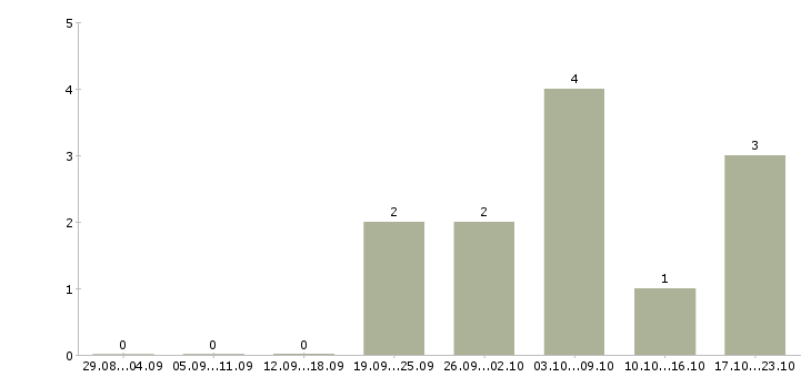 Работа менеджер по продажам и маркетингу в Сургуте - Число вакансий в Сургуте по специальности менеджер по продажам и маркетингу за 2 месяца
