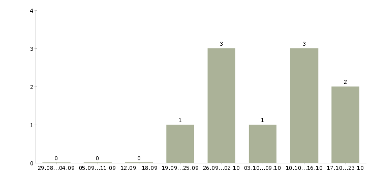Работа продавец по гибкому графику в Сургуте - Число вакансий в Сургуте по специальности продавец по гибкому графику за 2 месяца