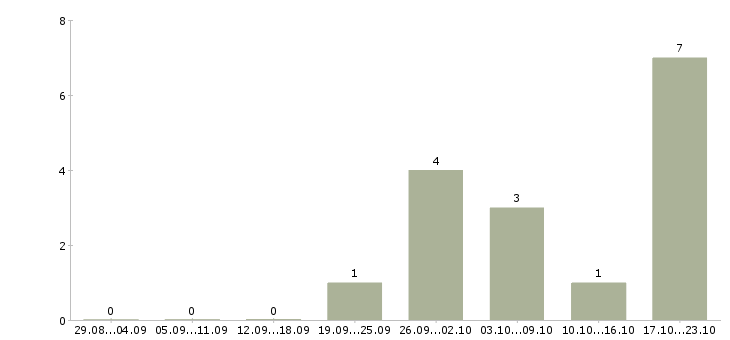 Работа специалист по обслуживанию корпоративных клиентов в Сургуте - Число вакансий в Сургуте по специальности специалист по обслуживанию корпоративных клиентов за 2 месяца