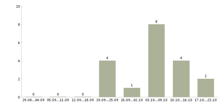 Работа сотрудники по рекламе в Тамбове - Число вакансий в Тамбове по специальности сотрудники по рекламе за 2 месяца