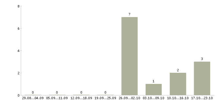 Работа сборщик товаров в Твери - Число вакансий в Твери по специальности сборщик товаров за 2 месяца