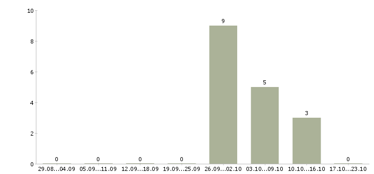 Работа работник по выкладке товара в Тольятти - Число вакансий в Тольятти по специальности работник по выкладке товара за 2 месяца