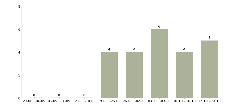 Работа работник на выкладку товаров в Туле - Число вакансий в Туле по специальности работник на выкладку товаров за 2 месяца