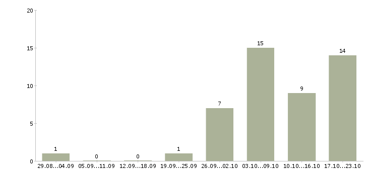 Работа специалист по обслуживанию корпоративных клиентов в Ульяновске - Число вакансий в Ульяновске по специальности специалист по обслуживанию корпоративных клиентов за 2 месяца
