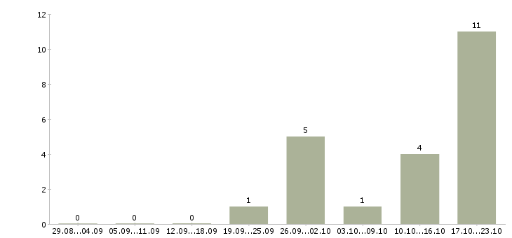Работа кассир главной кассы в Уфе - Число вакансий в Уфе по специальности кассир главной кассы за 2 месяца