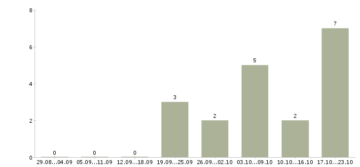 Работа региональный директор по продажам в Хабаровске - Число вакансий в Хабаровске по специальности региональный директор по продажам за 2 месяца