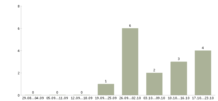 Работа товаровед склада в Хабаровске - Число вакансий в Хабаровске по специальности товаровед склада за 2 месяца