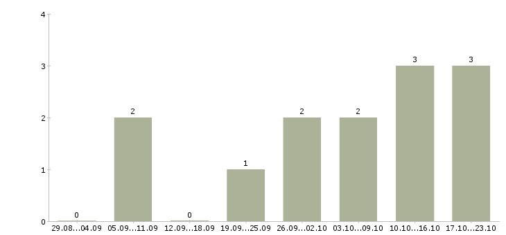 Работа личный секретарь руководителя в Челябинске - Число вакансий в Челябинске по специальности личный секретарь руководителя за 2 месяца