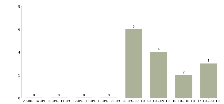 Работа менеджер по продажам и закупкам в Челябинске - Число вакансий в Челябинске по специальности менеджер по продажам и закупкам за 2 месяца