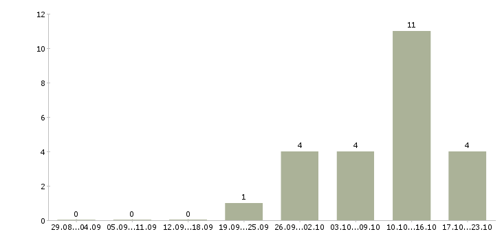 Работа на дому по договору в Чите - Число вакансий в Чите по специальности на дому по договору за 2 месяца
