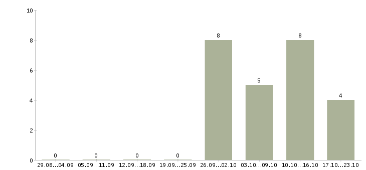 Работа директор по торговле в Ярославле - Число вакансий в Ярославле по специальности директор по торговле за 2 месяца