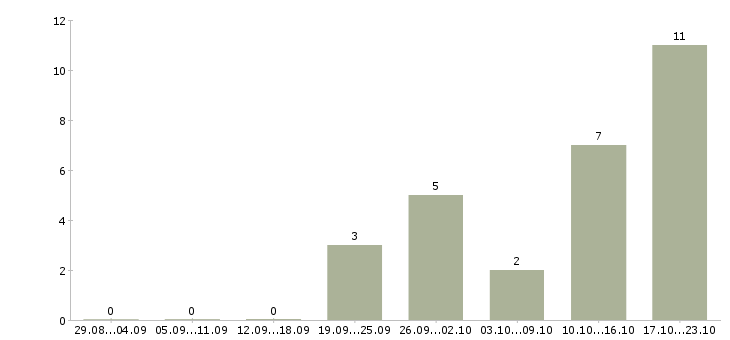 Работа работник на выкладку товаров в Ярославле - Число вакансий в Ярославле по специальности работник на выкладку товаров за 2 месяца