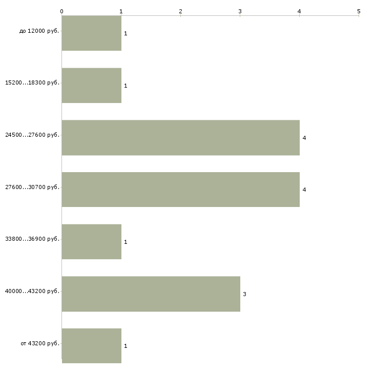 Найти работу ассистент в офис в Краснодаре - График распределения вакансий «ассистент в офис» по зарплате