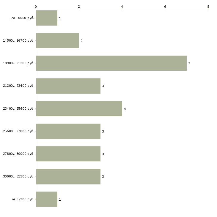Найти работу дополнительный доход в интернете в Волгограде - График распределения вакансий «дополнительный доход в интернете» по зарплате