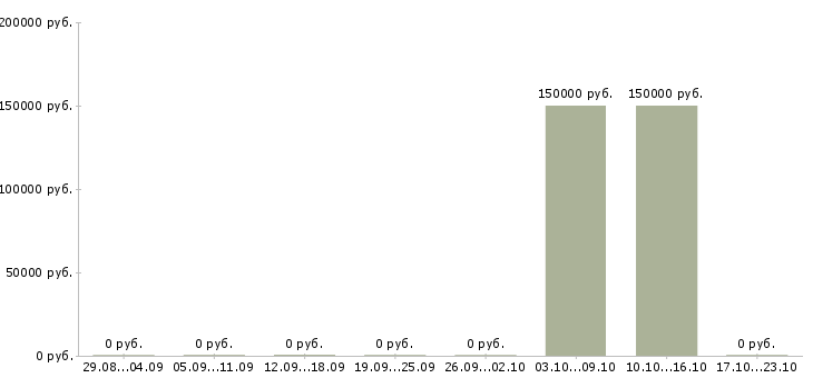 Вакансии finance analyst в Москве - Медиана зарплат finance analyst в Москве за 2 месяца