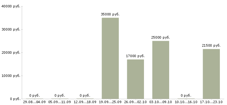 Вакансии администратор кассы в Туле - Медиана зарплат администратор кассы в Туле за 2 месяца