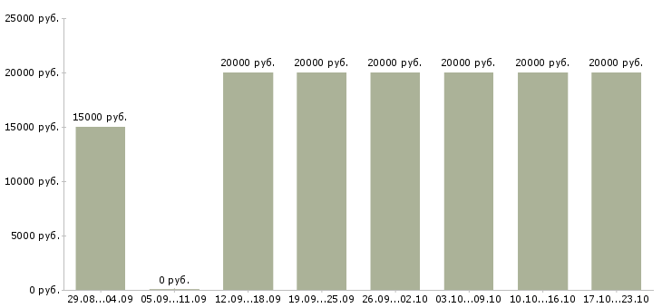 Вакансии администратор на совмещение в Ставрополе - Медиана зарплат администратор на совмещение в Ставрополе за 2 месяца